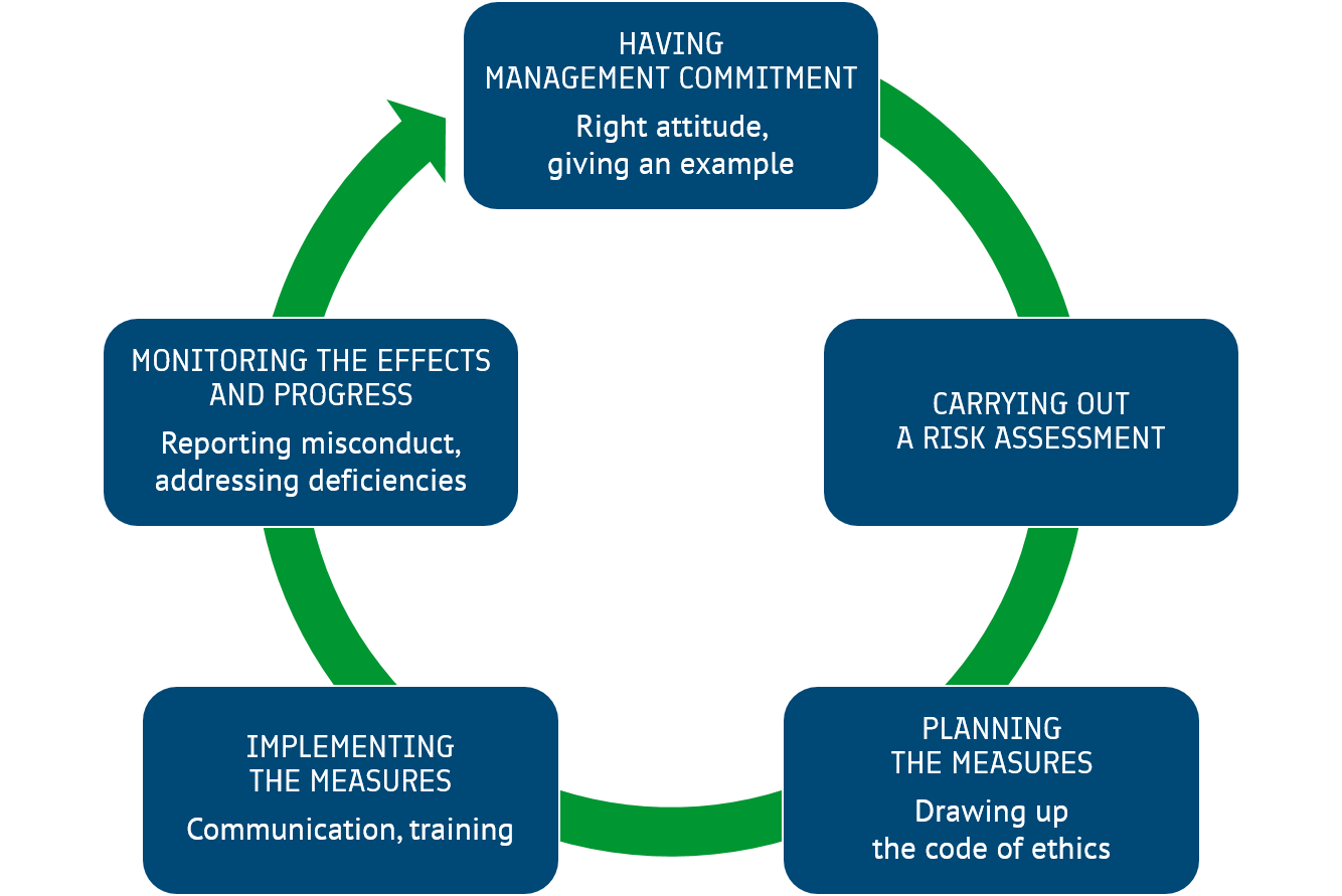 Anti-corruption measures in an organisation. The information is also available in text on this page.