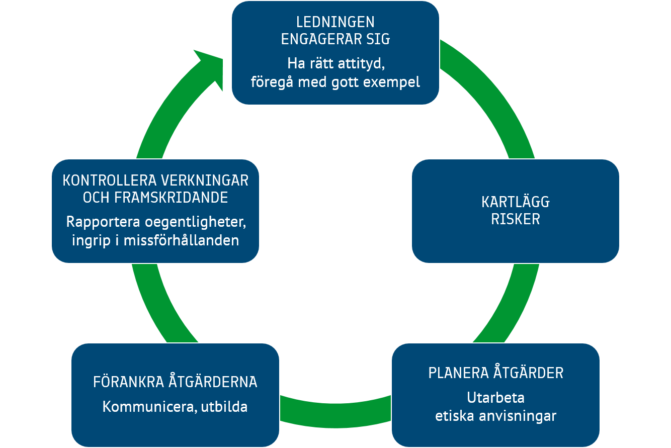 Korruptionsbekämpning i organisationen. Informationen finns också i textform på denna sida.